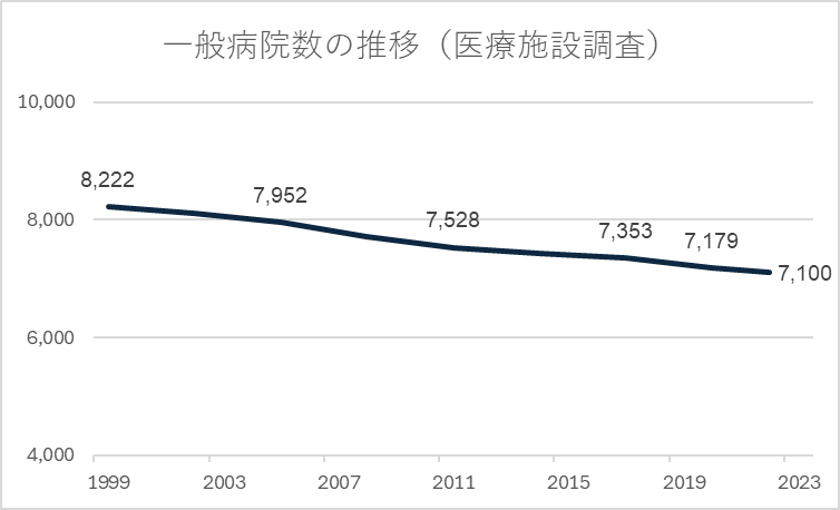 1999年から2022年までの一般病院数の推移（医療施設調査）