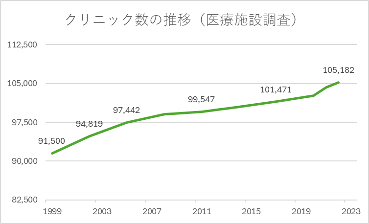 1999年から2022年までのクリニック数の推移（医療施設調査）